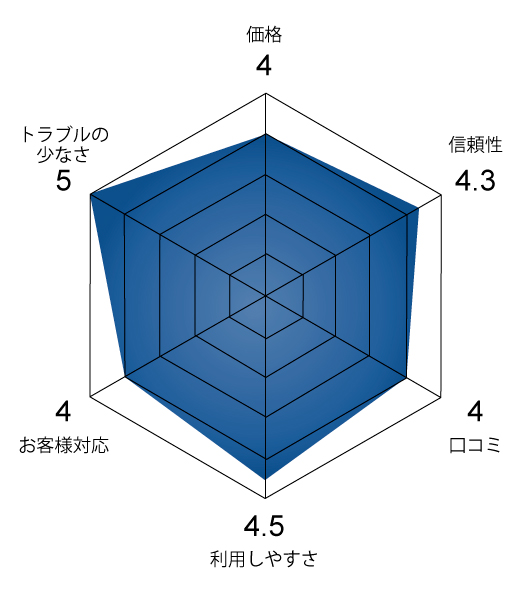評価チャート