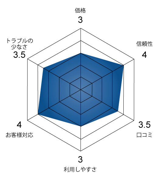 評価チャート