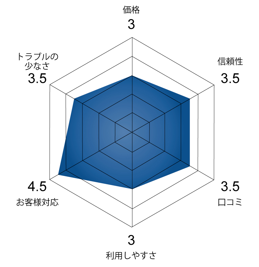 評価チャート