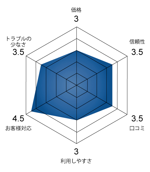 評価チャート